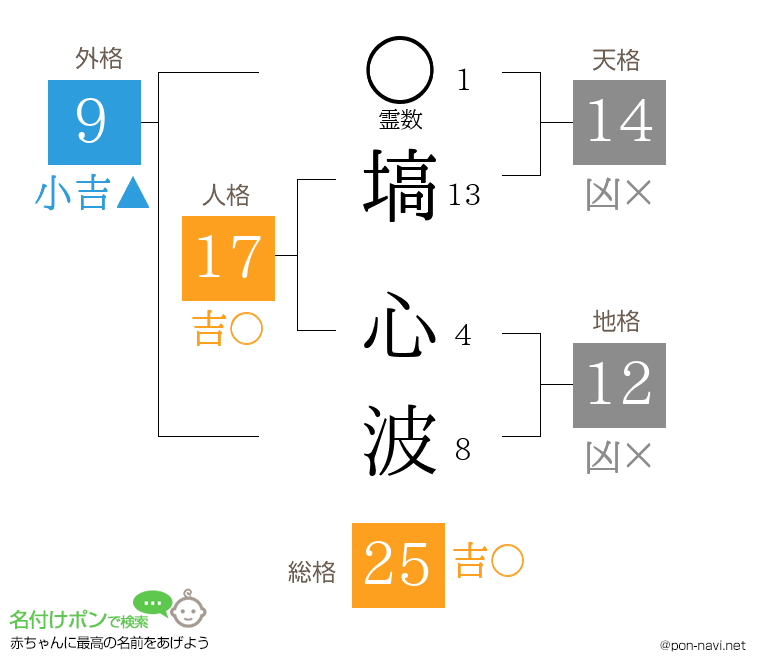 塙 心波さんの姓名判断結果