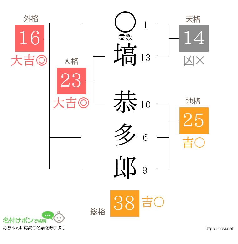 塙 恭多郎さんの姓名判断結果