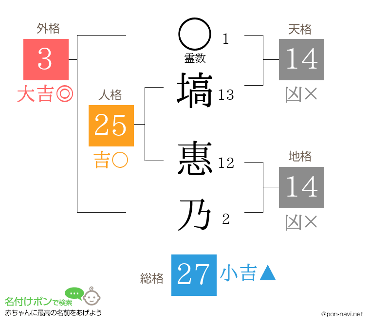 塙 惠乃さんの姓名判断結果