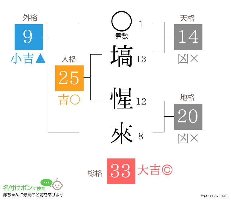 塙 惺來さんの姓名判断結果
