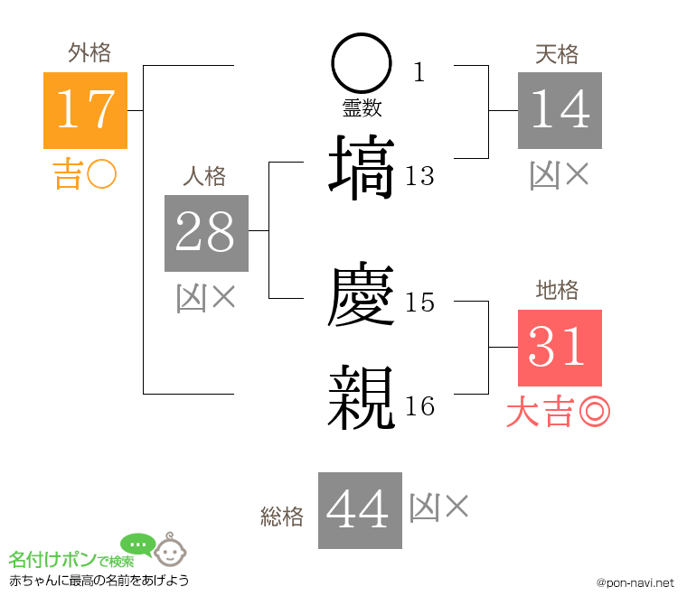 塙 慶親さんの姓名判断結果