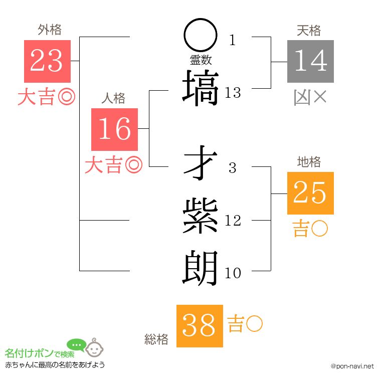 塙 才紫朗さんの姓名判断結果