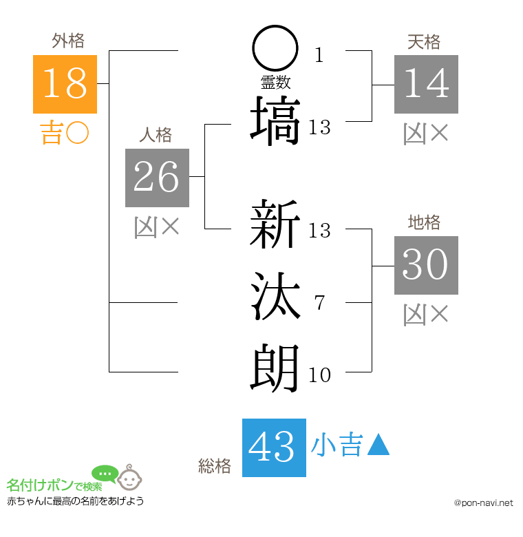 塙 新汰朗さんの姓名判断結果