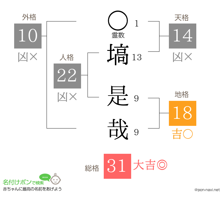 塙 是哉さんの姓名判断結果
