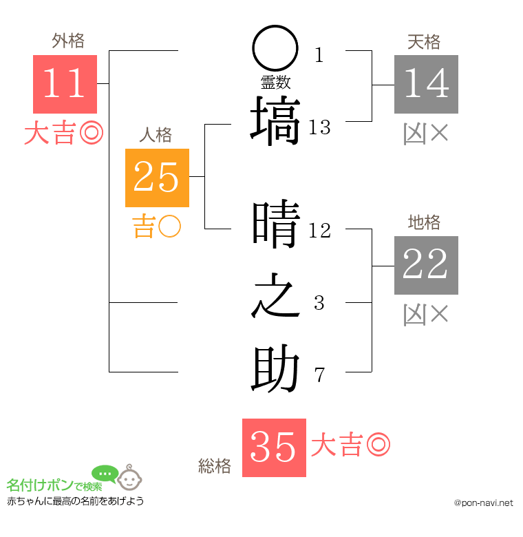 塙 晴之助さんの姓名判断結果