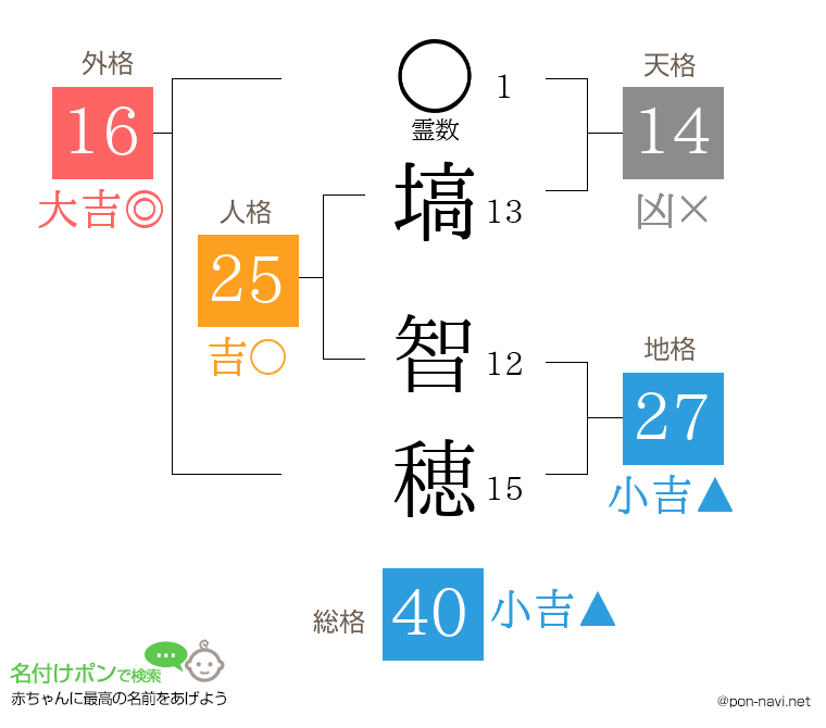 塙 智穂さんの姓名判断結果