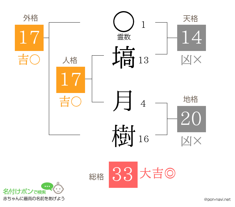 塙 月樹さんの姓名判断結果