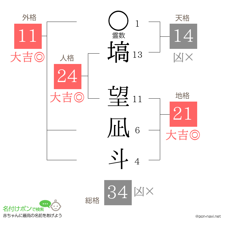 塙 望凪斗さんの姓名判断結果