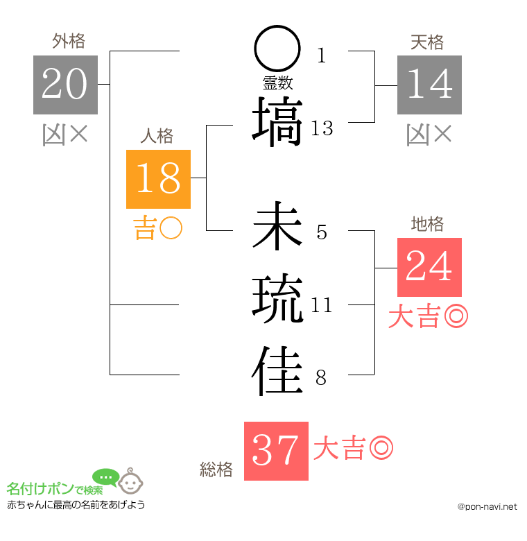 塙 未琉佳さんの姓名判断結果
