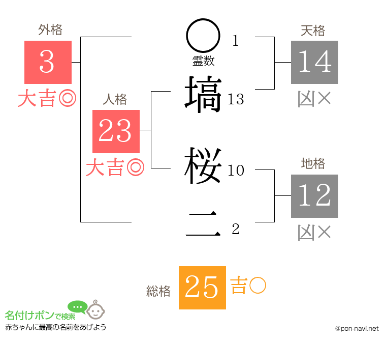塙 桜二さんの姓名判断結果