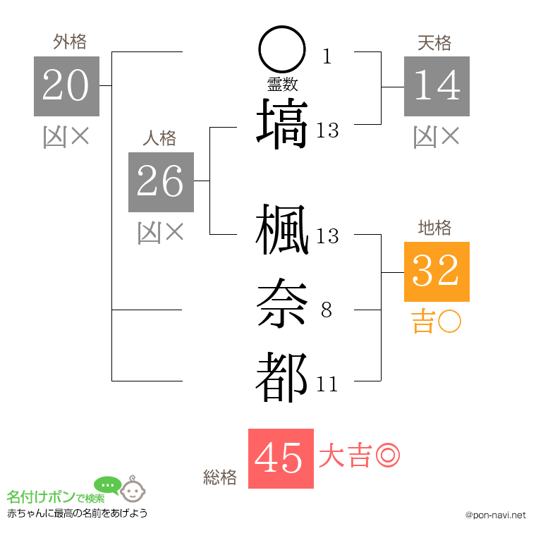 塙 楓奈都さんの姓名判断結果