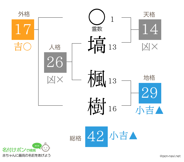 塙 楓樹さんの姓名判断結果