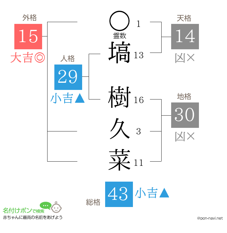 塙 樹久菜さんの姓名判断結果