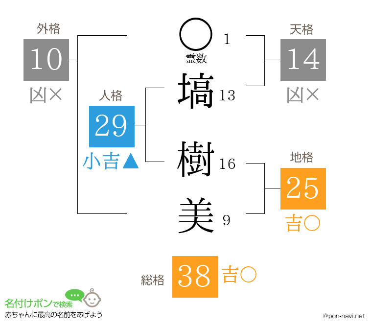 塙 樹美さんの姓名判断結果