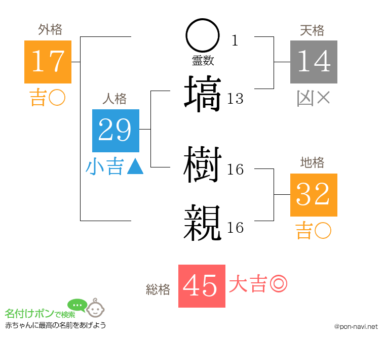 塙 樹親さんの姓名判断結果