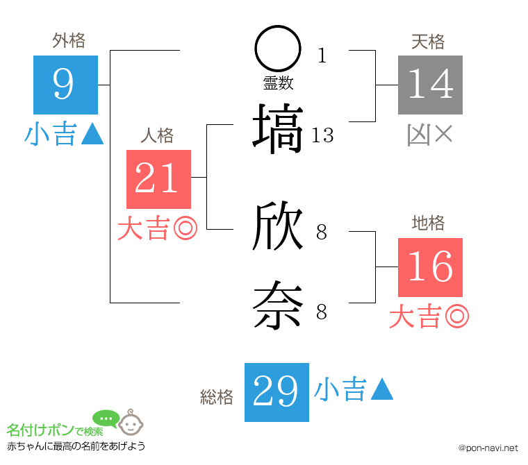 塙 欣奈さんの姓名判断結果