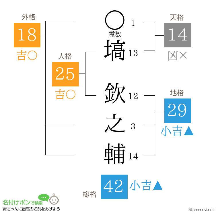 塙 欽之輔さんの姓名判断結果