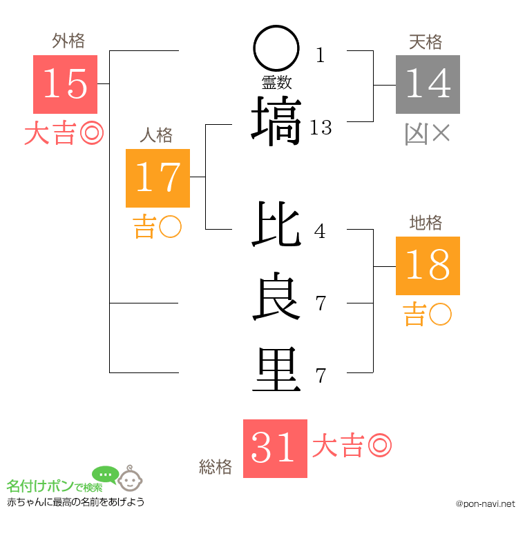 塙 比良里さんの姓名判断結果