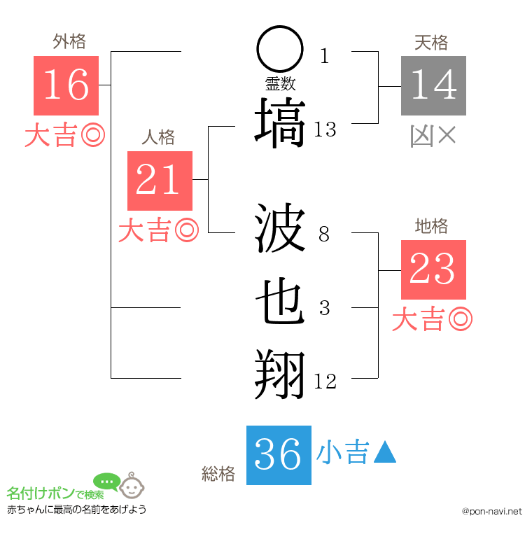 塙 波也翔さんの姓名判断結果