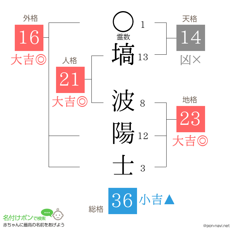 塙 波陽士さんの姓名判断結果