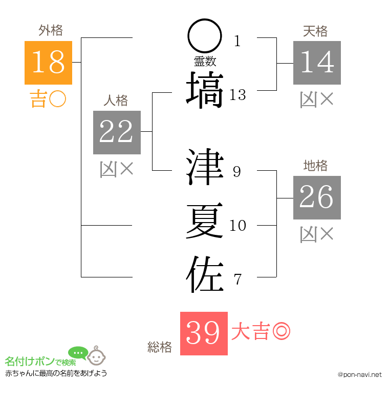 塙 津夏佐さんの姓名判断結果