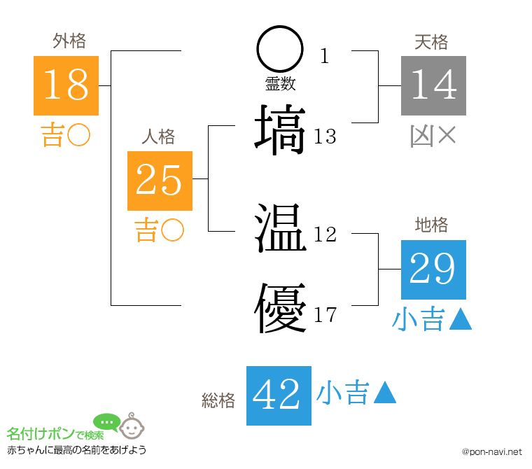 塙 温優さんの姓名判断結果