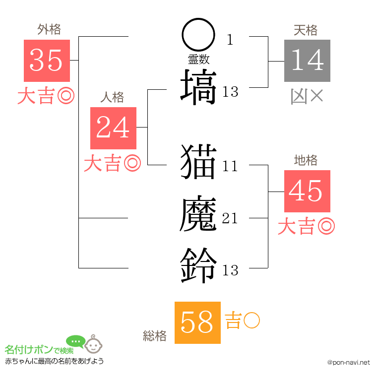 塙 猫魔鈴さんの姓名判断結果