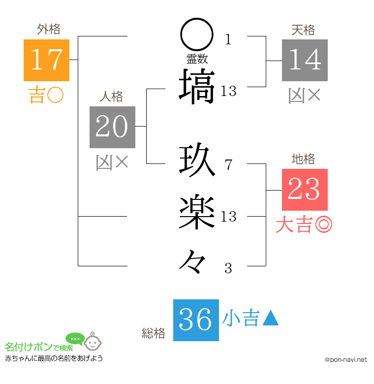 塙 玖楽々さんの姓名判断結果