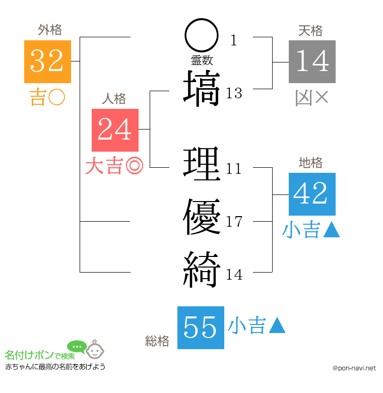 塙 理優綺さんの姓名判断結果