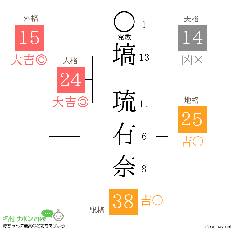 塙 琉有奈さんの姓名判断結果