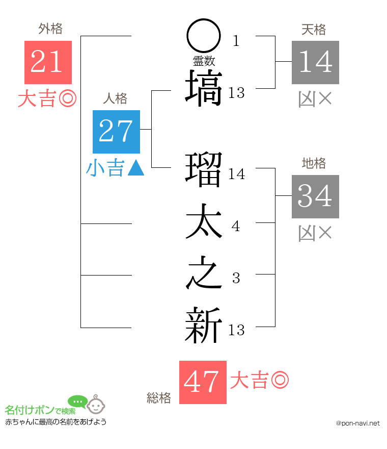 塙 瑠太之新さんの姓名判断結果