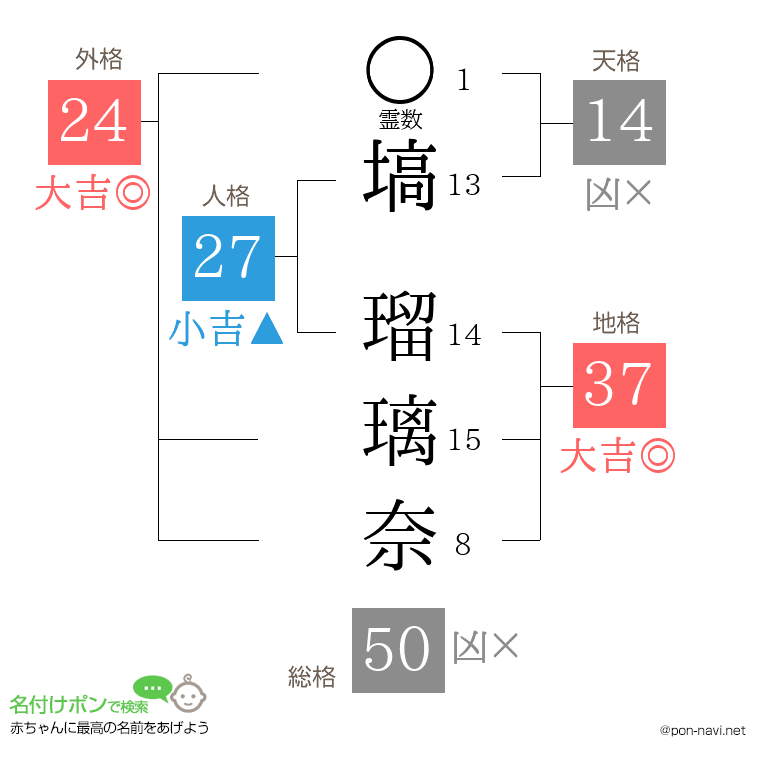 塙 瑠璃奈さんの姓名判断結果