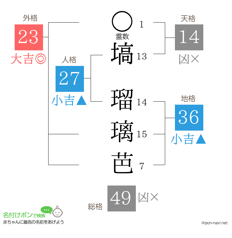 塙 瑠璃芭さんの姓名判断結果