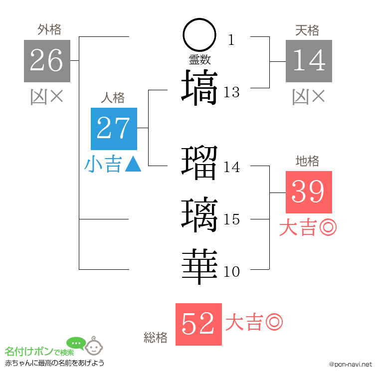 塙 瑠璃華さんの姓名判断結果