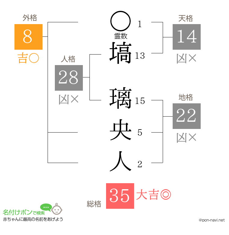 塙 璃央人さんの姓名判断結果