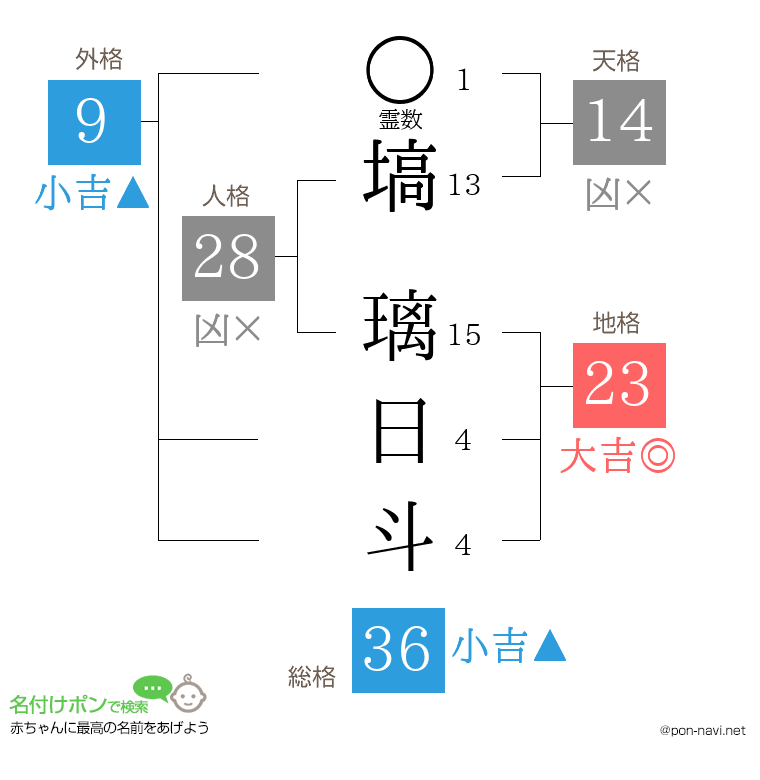 塙 璃日斗さんの姓名判断結果
