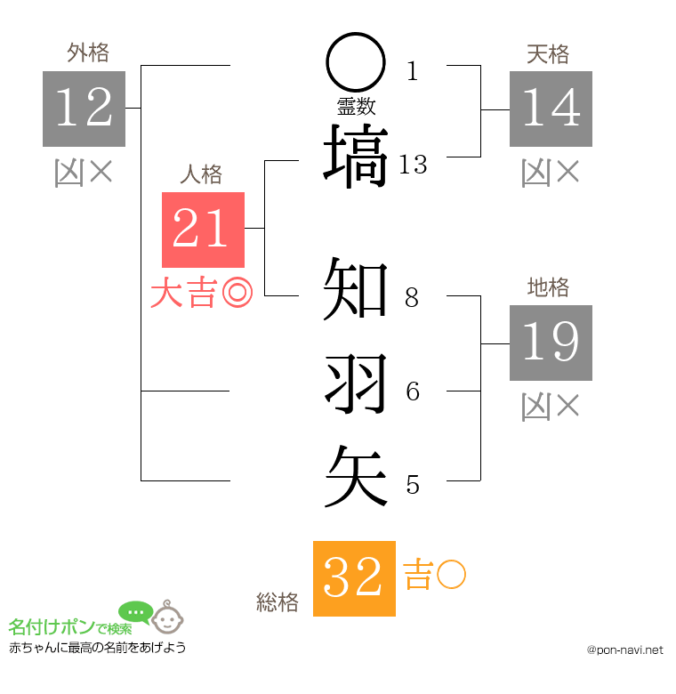 塙 知羽矢さんの姓名判断結果