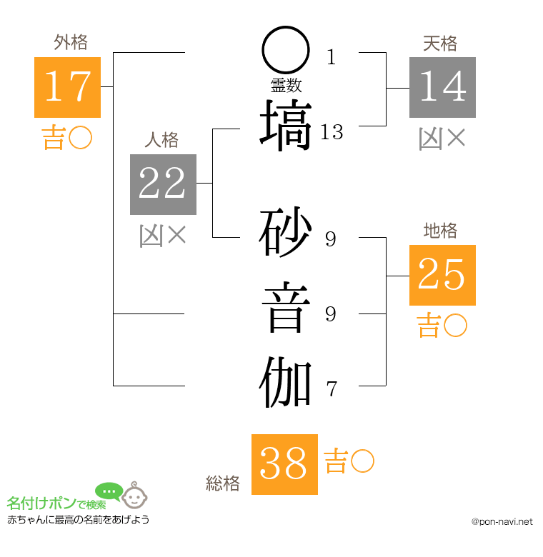 塙 砂音伽さんの姓名判断結果