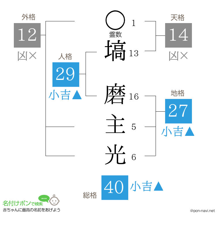 塙 磨主光さんの姓名判断結果