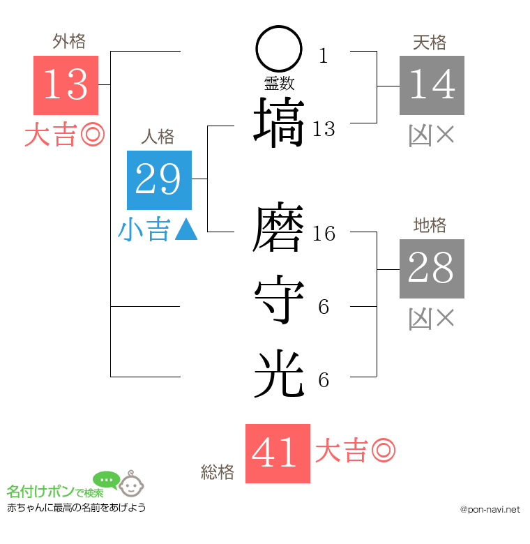 塙 磨守光さんの姓名判断結果