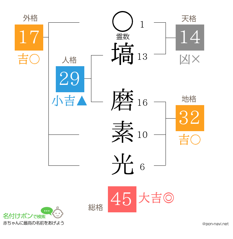 塙 磨素光さんの姓名判断結果