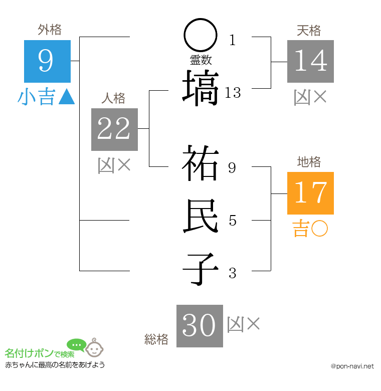 塙 祐民子さんの姓名判断結果