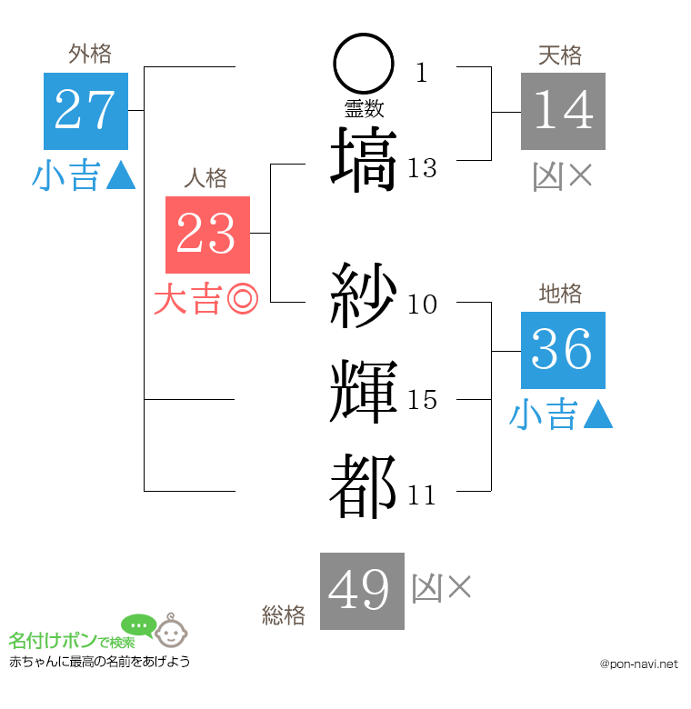 塙 紗輝都さんの姓名判断結果