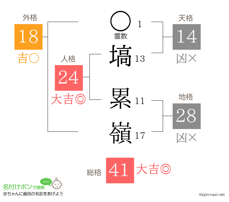 塙 累嶺さんの姓名判断結果
