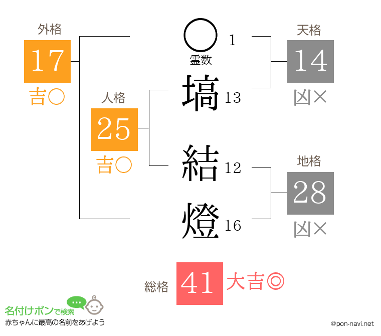 塙 結燈さんの姓名判断結果