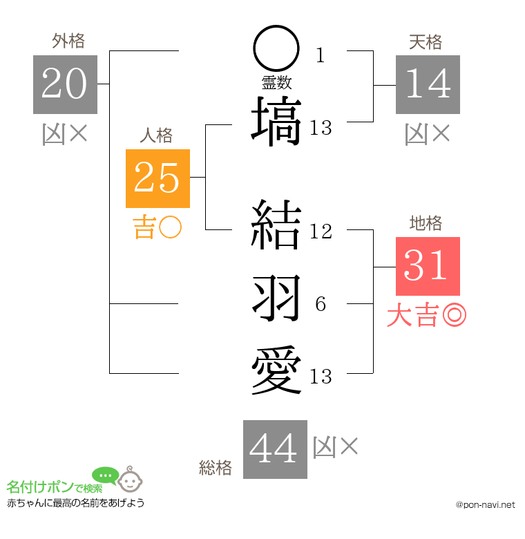 塙 結羽愛さんの姓名判断結果