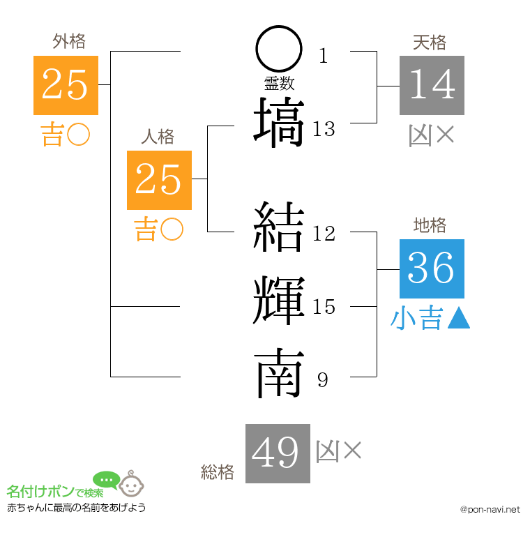 塙 結輝南さんの姓名判断結果