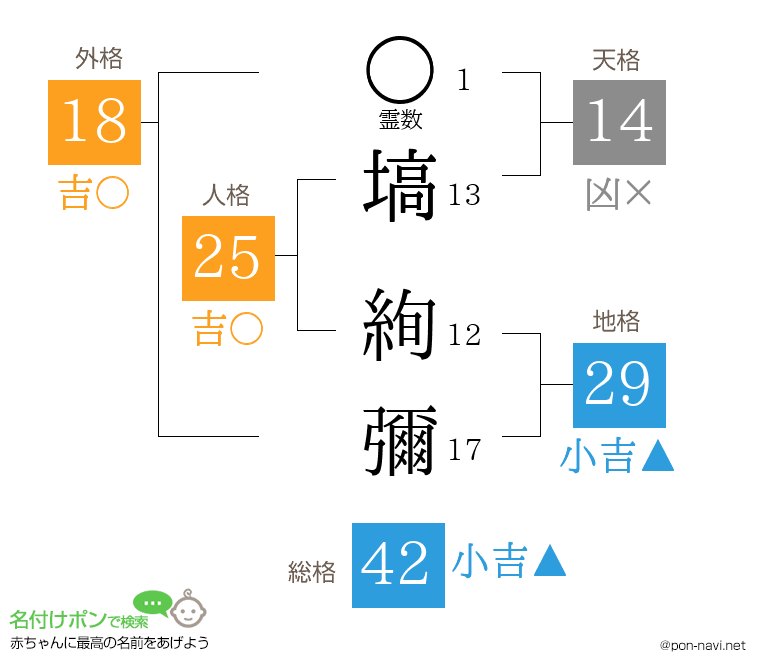 塙 絢彌さんの姓名判断結果