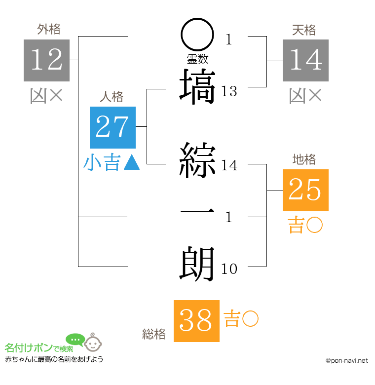 塙 綜一朗さんの姓名判断結果