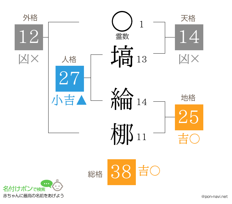塙 綸梛さんの姓名判断結果